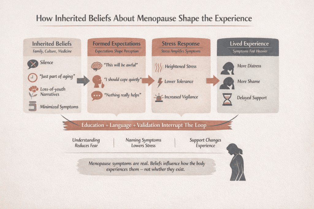 infographic beliefs about menopause